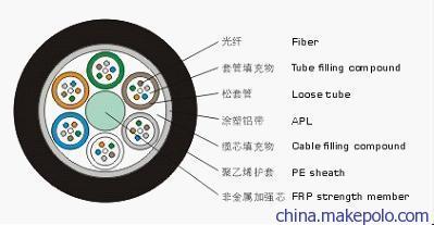 阻燃GYSTA53-4B1 GYSTZA53-8B1贵州云南陕西山东吉林光缆图片,阻燃GYSTA53-4B1 GYSTZA53-8B1贵州云南陕西山东吉林光缆图片大全,四川飞通通讯设备销售部-