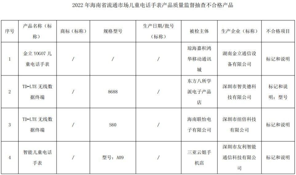 海南:金立 YOGO7等4批次儿童电话手表产品不合格